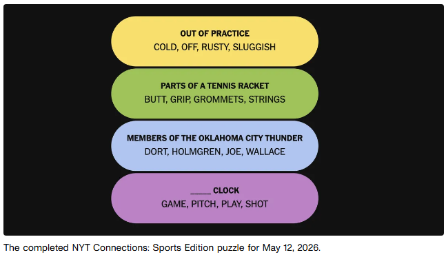 NYT Connections Sports Edition solution for May 12, 2026 — Puzzle #596 showing all four categories: Out of Practice (Yellow), Parts of a Tennis Racket (Green), Members of the Oklahoma City Thunder (Blue), and ____ Clock (Purple)